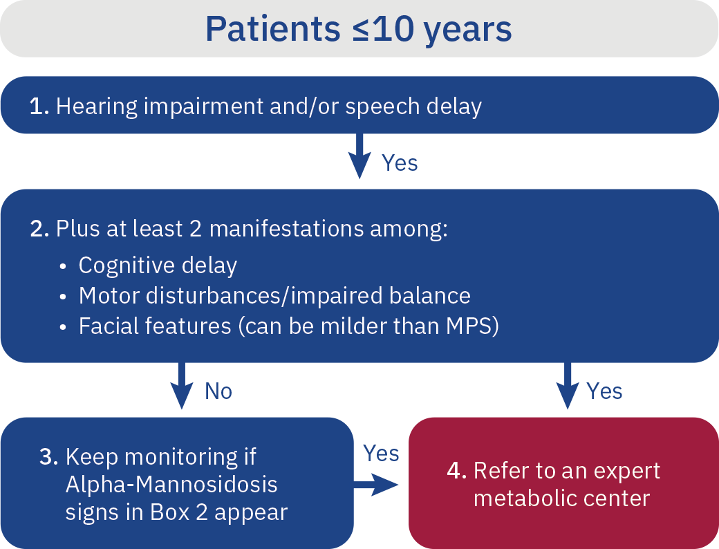 algorithm patients less 10