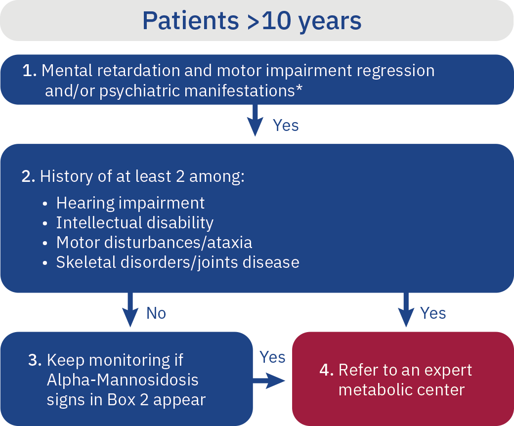 algorithm patients over 10